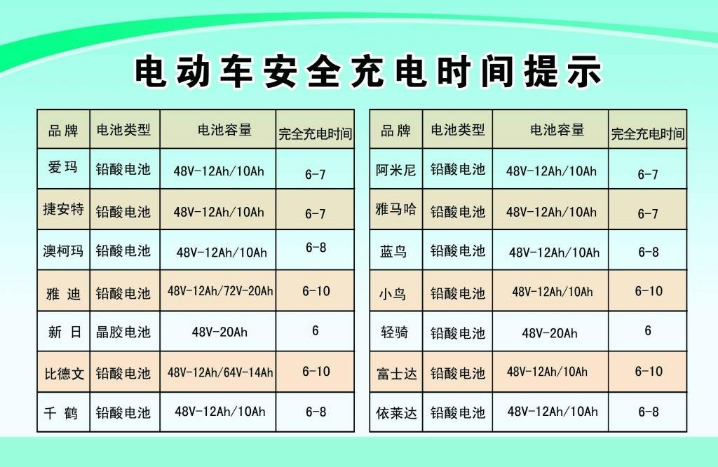 新的电动车电池,第一次充电需要多长时间?第二次和第三次充电多久?笔记本电池 时间-图1 新的电动车电池,第一次充电需要多长时间?第二次和第三次充电多久?笔记本电池 时间-图1