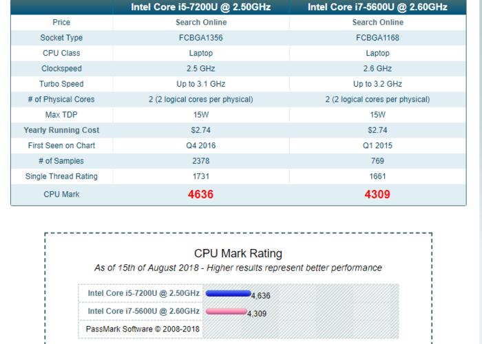 i75600u处理器怎么样?I7低功耗 笔记本-图1 i75600u处理器怎么样?I7低功耗 笔记本-图1