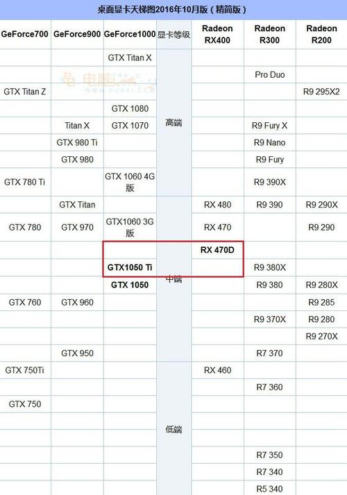 1050ti相当于gtx多少?笔记本gtx1050的gpu-图3 1050ti相当于gtx多少?笔记本gtx1050的gpu-图3
