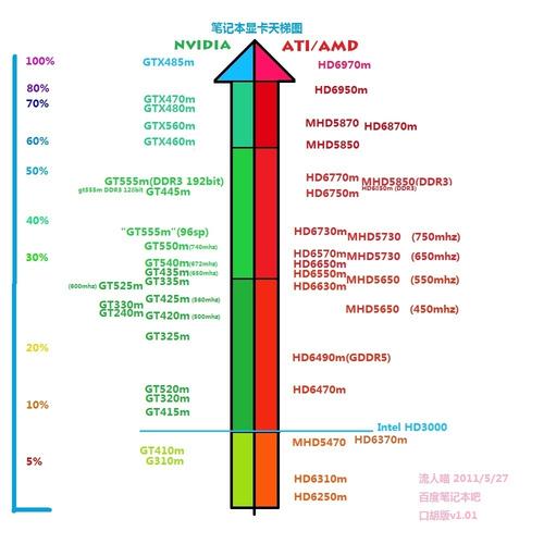 gtx870m和860m差距有多大,求详细解答?笔记本显卡gtx870m-图1 gtx870m和860m差距有多大,求详细解答?笔记本显卡gtx870m-图1