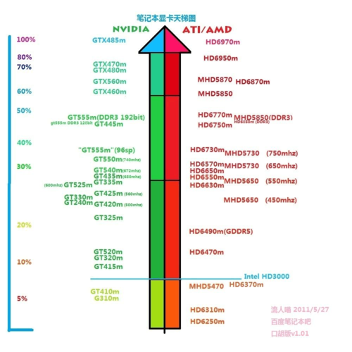 笔记本40显卡和30显卡性能对比?笔记本显卡挑选-图2 笔记本40显卡和30显卡性能对比?笔记本显卡挑选-图2
