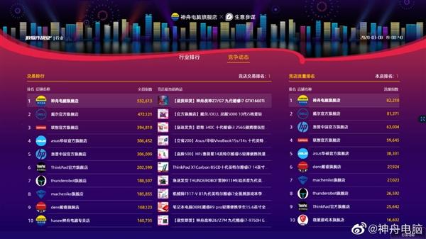2021电脑销量排名前十？神舟笔记本销售额-图3