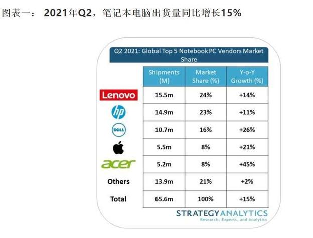 2021电脑销量排名前十？神舟笔记本销售额-图2