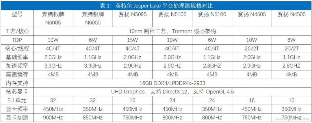 11代n5095处理器能玩游戏吗？推荐游戏笔记本处理器-图2