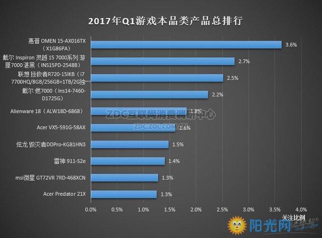 十大返修率最高笔记本?17笔记本排行-图3 十大返修率最高笔记本?17笔记本排行-图3