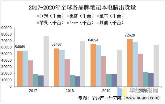 笔记本一线大厂有哪些?联想笔记本 市场份额-图1 笔记本一线大厂有哪些?联想笔记本 市场份额-图1
