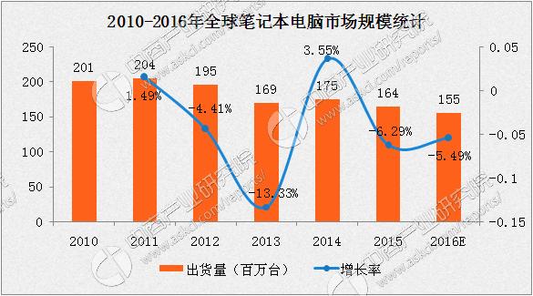 笔记本一线大厂有哪些?联想笔记本 市场份额-图3 笔记本一线大厂有哪些?联想笔记本 市场份额-图3