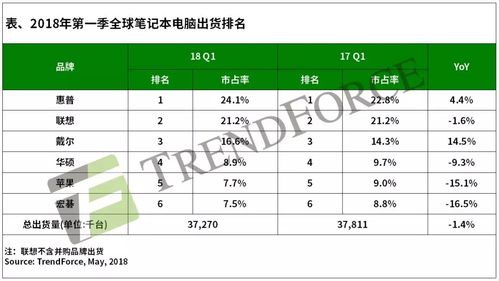 笔记本一线大厂有哪些?联想笔记本 市场份额-图2 笔记本一线大厂有哪些?联想笔记本 市场份额-图2