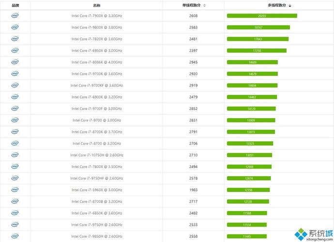 i7几代处理器性价比最高?笔记本cpu怎么比较好-图1 i7几代处理器性价比最高?笔记本cpu怎么比较好-图1