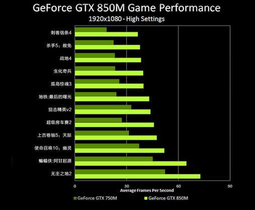 NVIDIA GeForce GTX 850M这个显卡怎么样?笔记本gtx850m好不好-图1 NVIDIA GeForce GTX 850M这个显卡怎么样?笔记本gtx850m好不好-图1