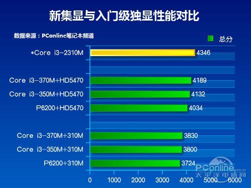 主要用于的办公笔记本,显卡是集显好还是独显好?办公用笔记本看什么-图2 主要用于的办公笔记本,显卡是集显好还是独显好?办公用笔记本看什么-图2