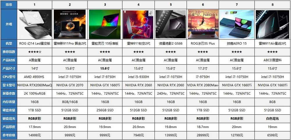 有哪些好的游戏平台?游戏笔记本排行-图1 有哪些好的游戏平台?游戏笔记本排行-图1